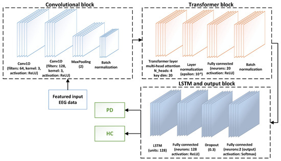 A Hybrid Convolutional–Transformer Approach for Accurate ...