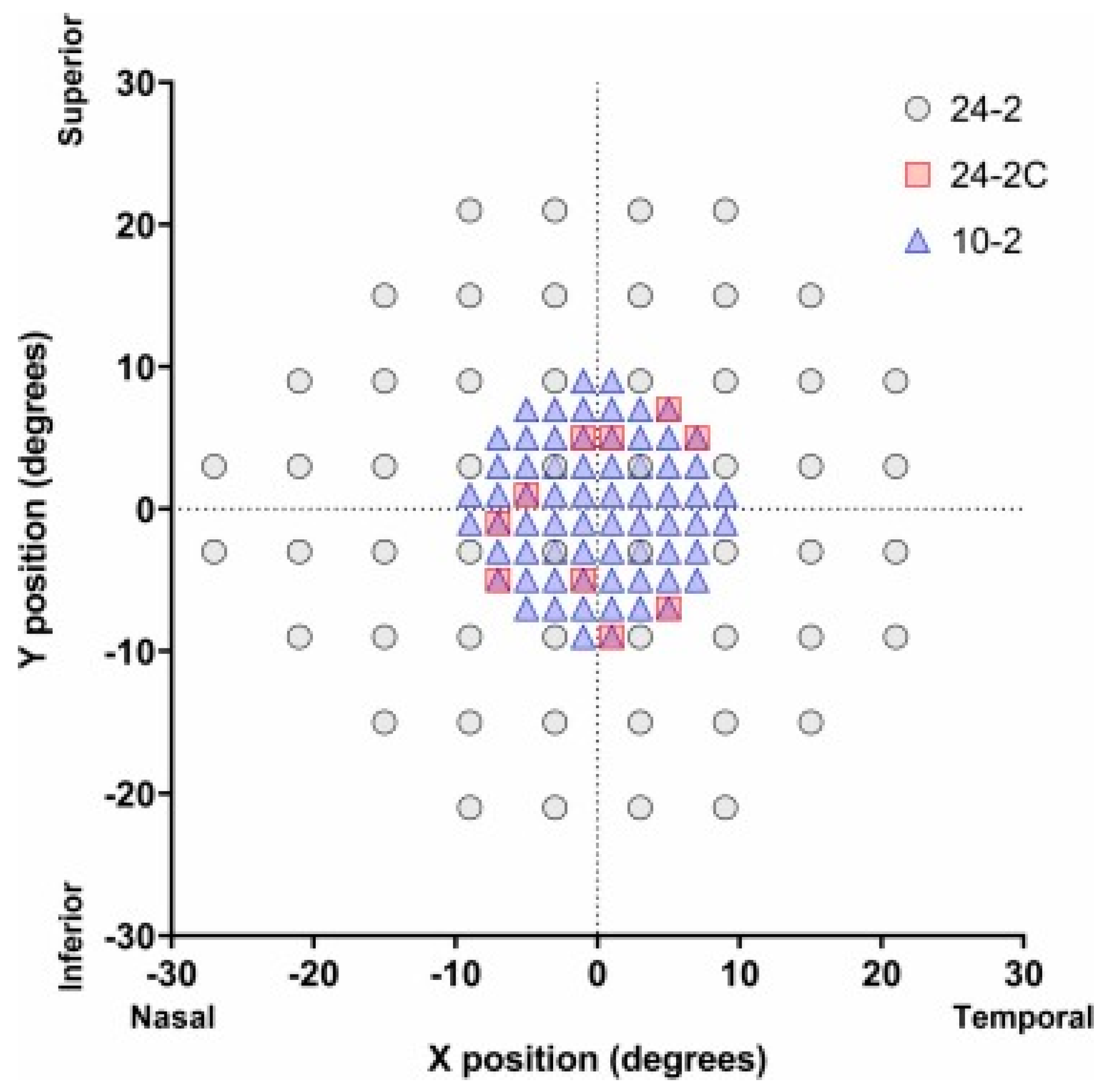 Advancements in Visual Field Testing: A Systematic Review of the 24-2C ...
