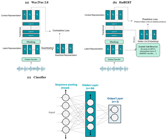 Speech-Based Parkinson’s Detection Using Pre-Trained Self-Supervised ...