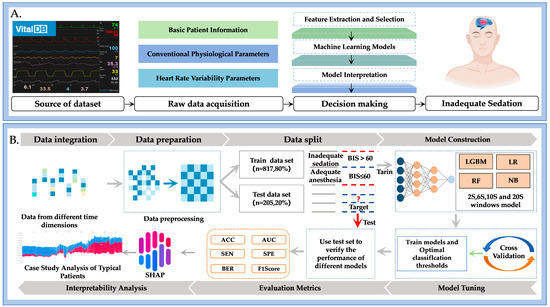 A Machine Learning Approach for Real-Time Detection of Inadequate