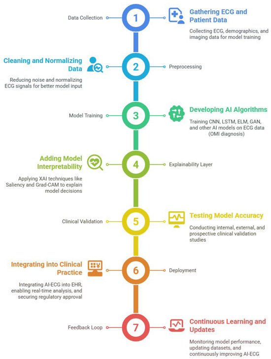 Systematic Review of Artificial Intelligence and Electrocardiography ...