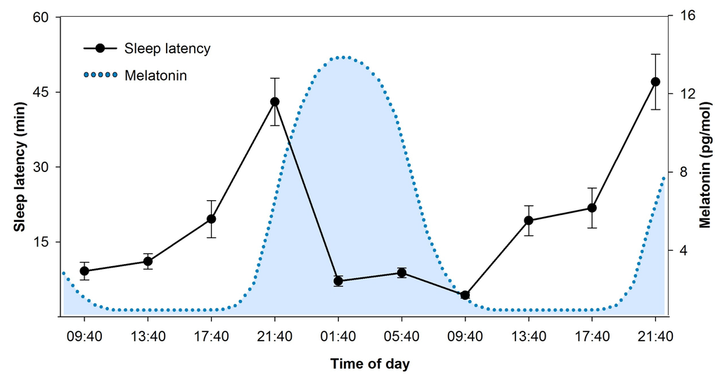 Sleep-Wake Regulation and Its Impact on Working Memory Performance: The ...
