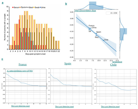 Biology Free Full Text Temperature Decreases Spread Parameters Of The New Covid 19 Case Dynamics Html