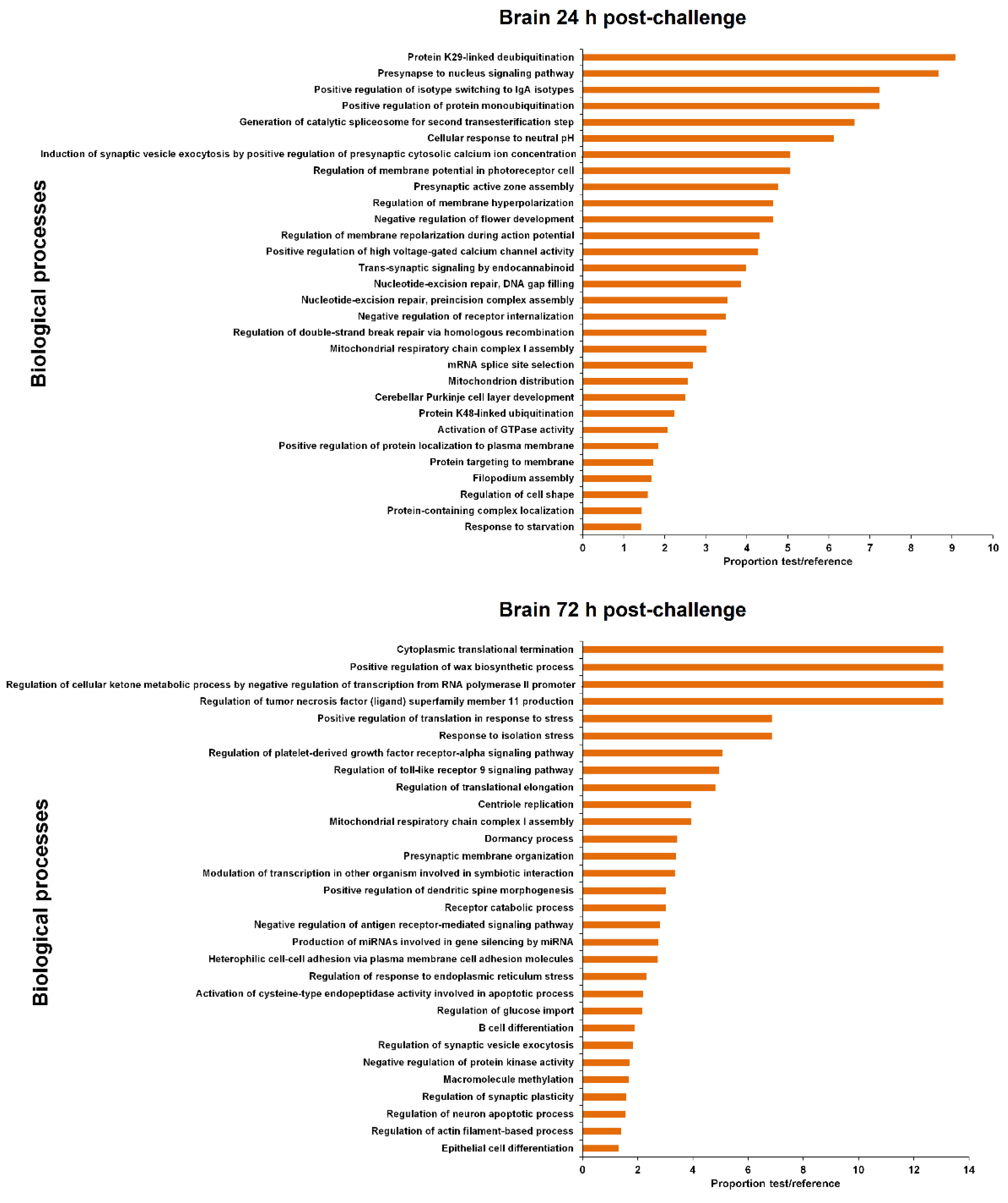 Biology 09 00165 g006 Biology 09 00165 g006
