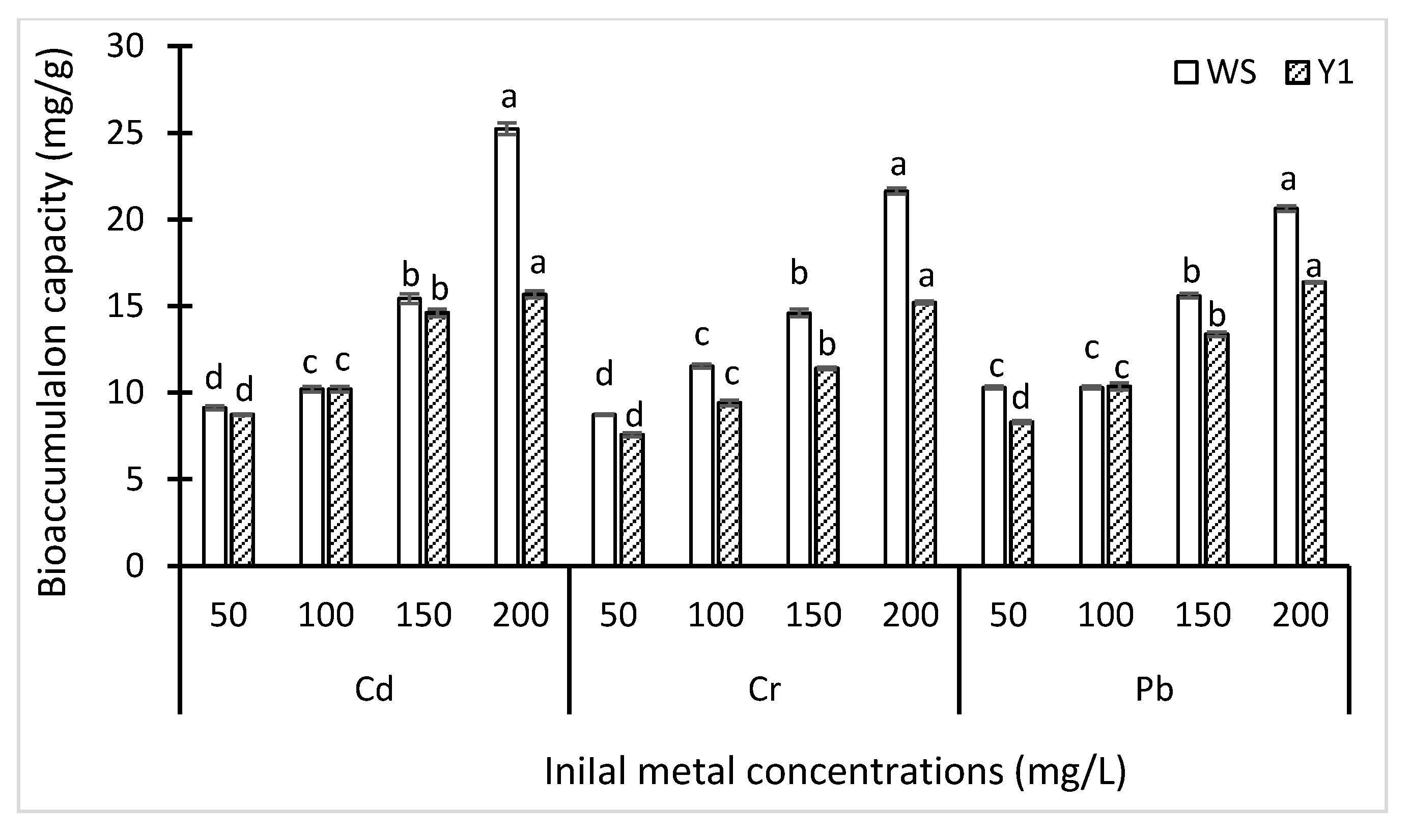 Biology Free FullText Evaluation of Metal Tolerance
