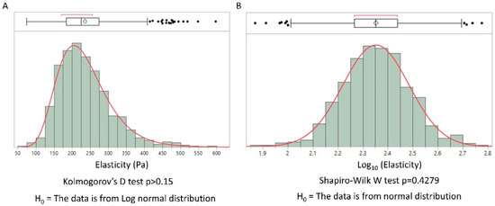 A Universal Model for the Log-Normal Distribution of Elasticity in Polymeric Gels and Its Relevance to Mechanical Signature of Biological Tissues - news