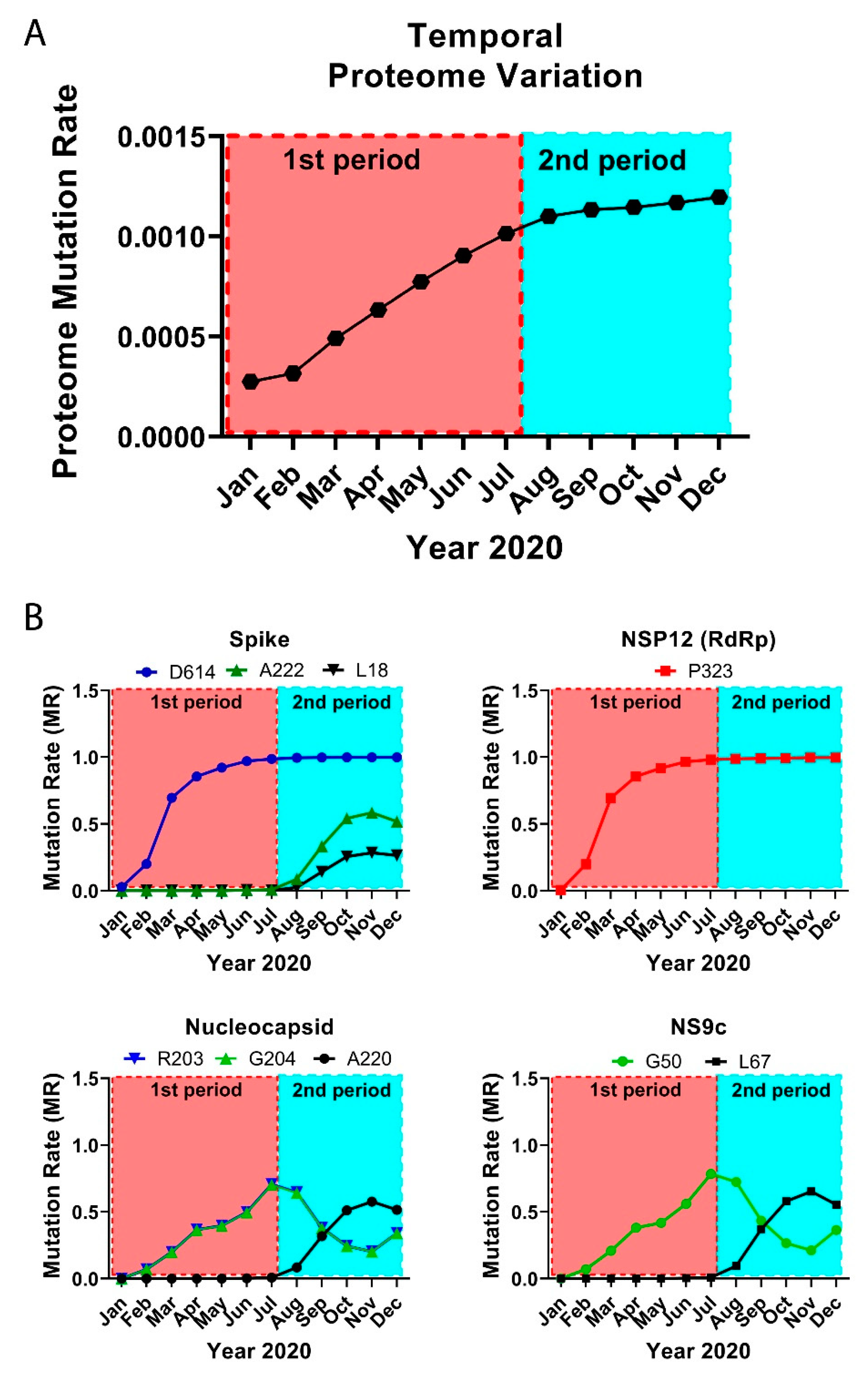 Biology Free Full Text One Year Of Sars Cov 2 How Much Has The Virus Changed Biology Free Full Text One Year Of Sars Cov 2 How Much Has The Virus Changed