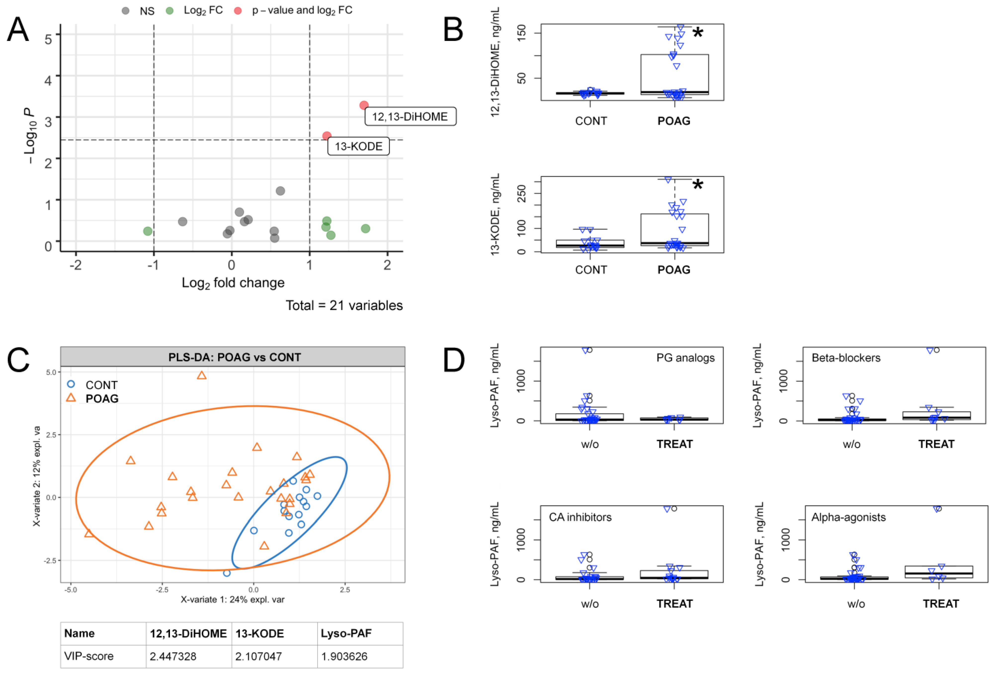Biology Free Full Text Targeted Lipidomic Analysis Of Aqueous Humor Reveals Signaling Lipid Mediated Pathways In Primary Open Angle Glaucoma Html