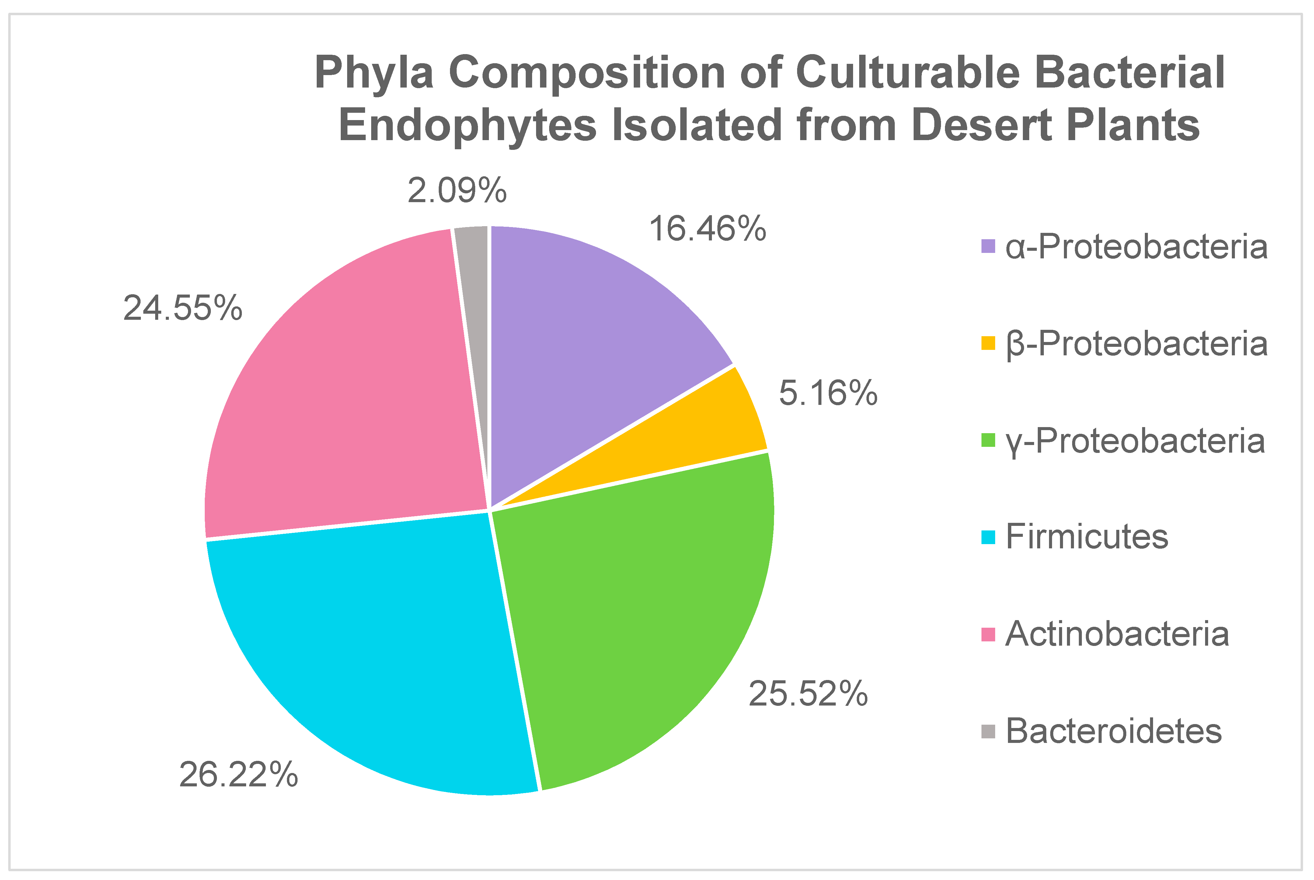 Biology Free Full-text Bioprospecting Desert Plants For Endophytic And Biostimulant Microbes A Strategy For Enhancing Agricultural Production In A Hotter Drier Future Html