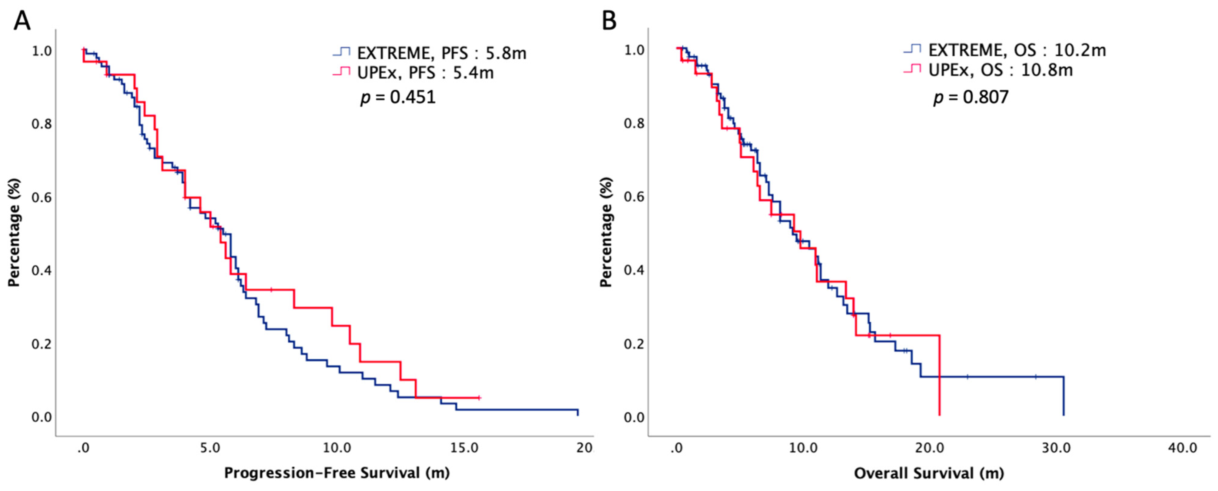 Tegafur-Uracil versus 5-Fluorouracil in Combination with