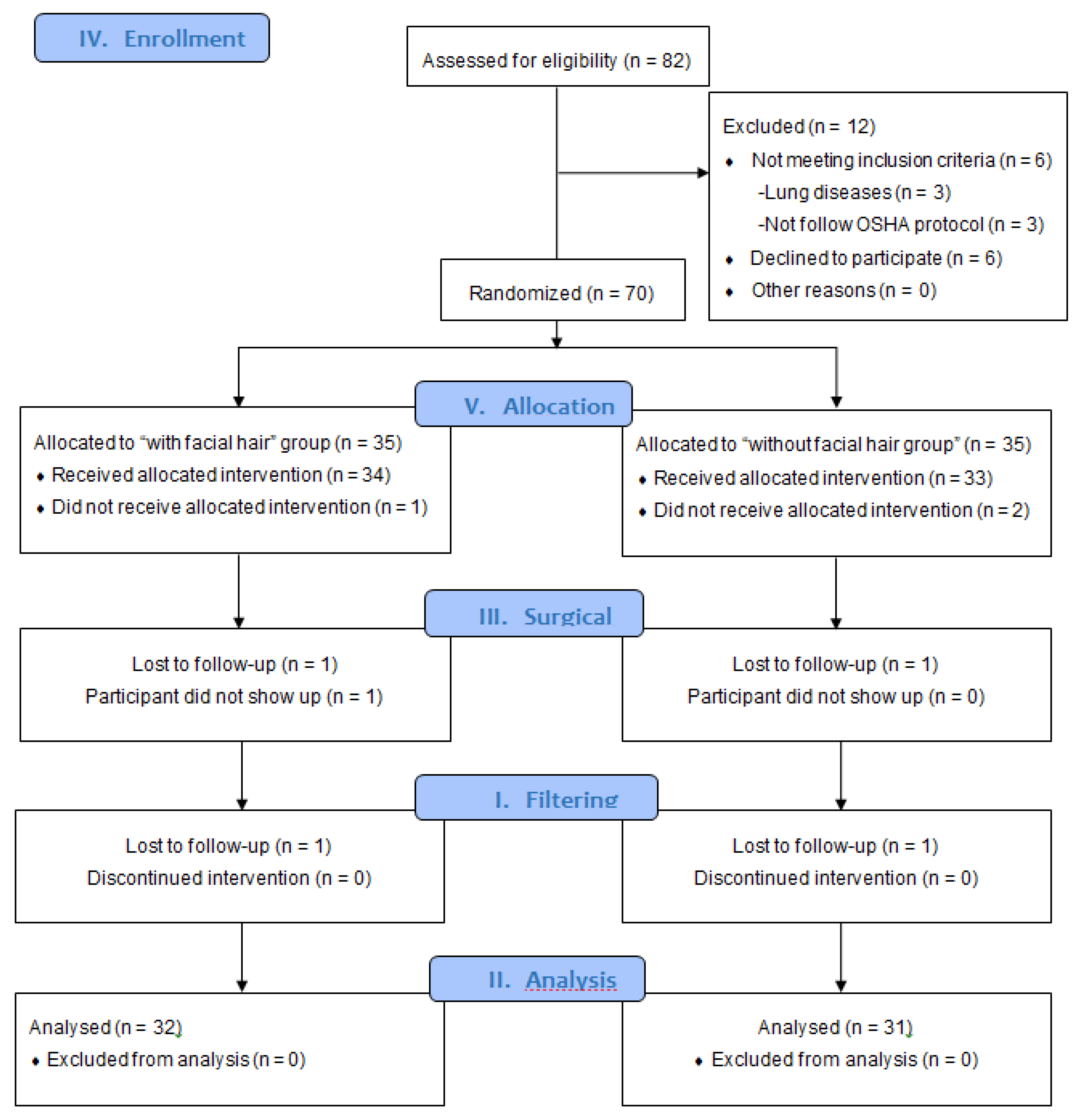 Biology | Free Full-Text | Facial Hair Decreases Fit Factor of Masks and Respirators in Healthcare Providers Biology | Free Full-Text | Facial Hair Decreases Fit Factor of Masks and Respirators in Healthcare Providers
