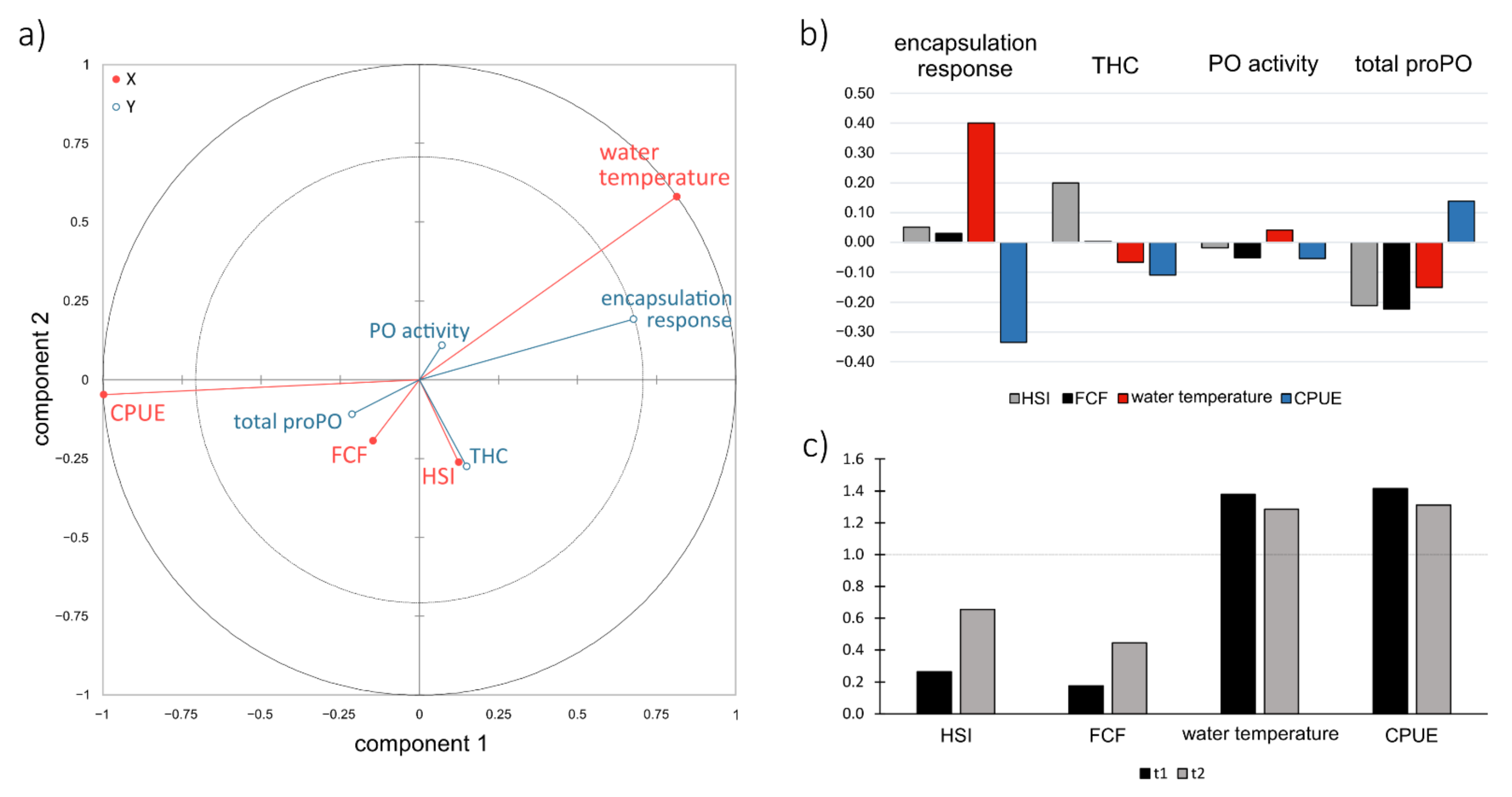 Biology Free Full Text Immune Response In Crayfish Is Species Specific And Exhibits Changes Along Invasion Range Of A Successful Invader Html