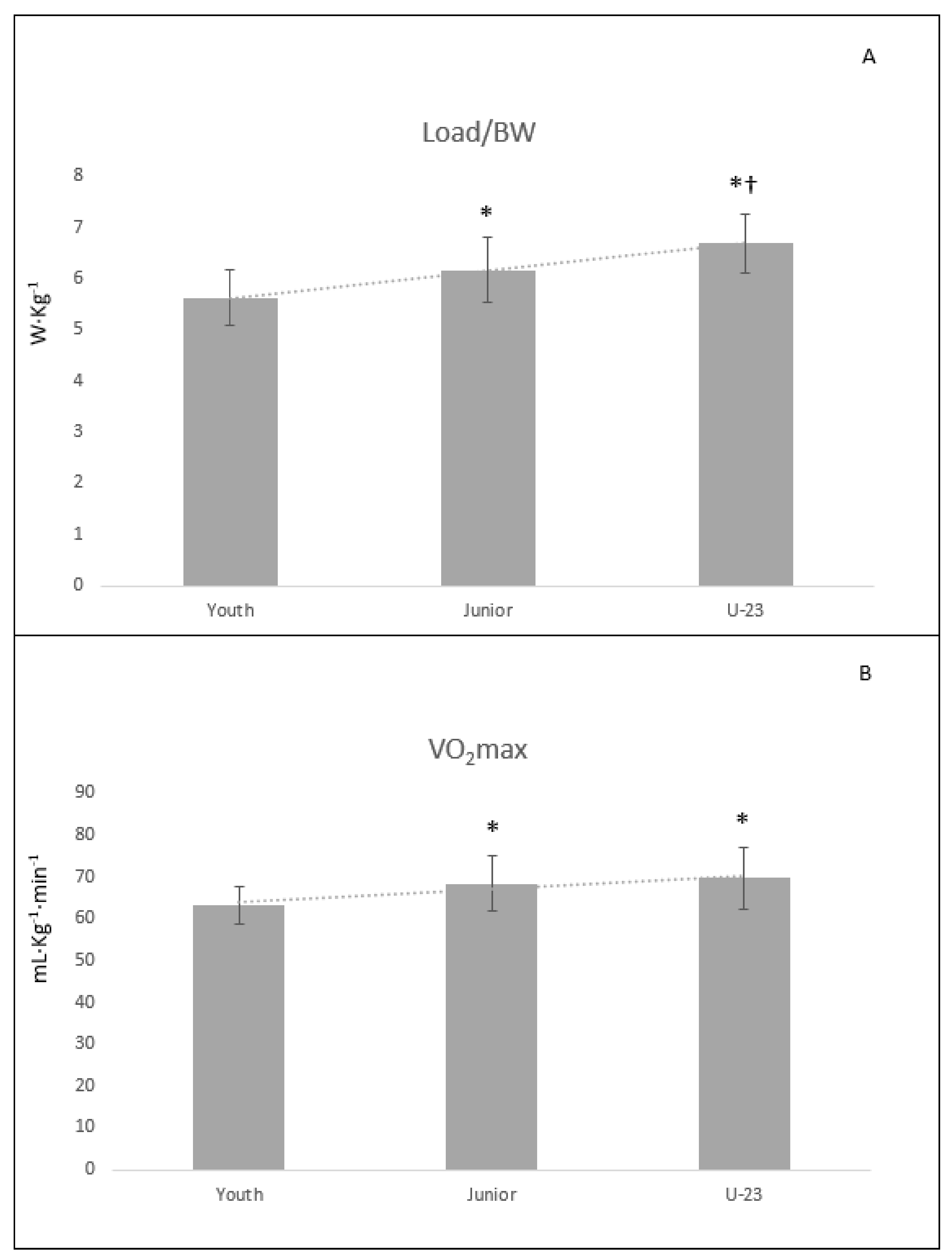 Biology Free Full-Text Performance Profile among Age Categories in Young Cyclists