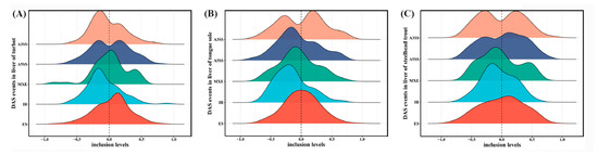 Genome-Wide Analysis of Alternative Splicing (AS) Mechanism