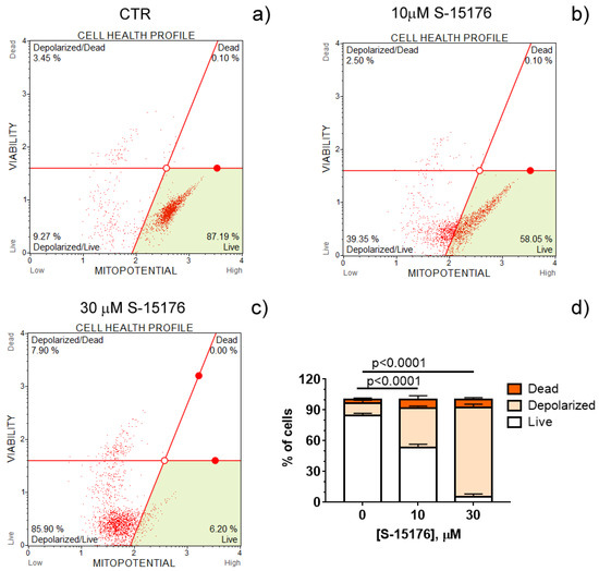 S-15176 Difumarate Salt Can Impair Mitochondrial Function through