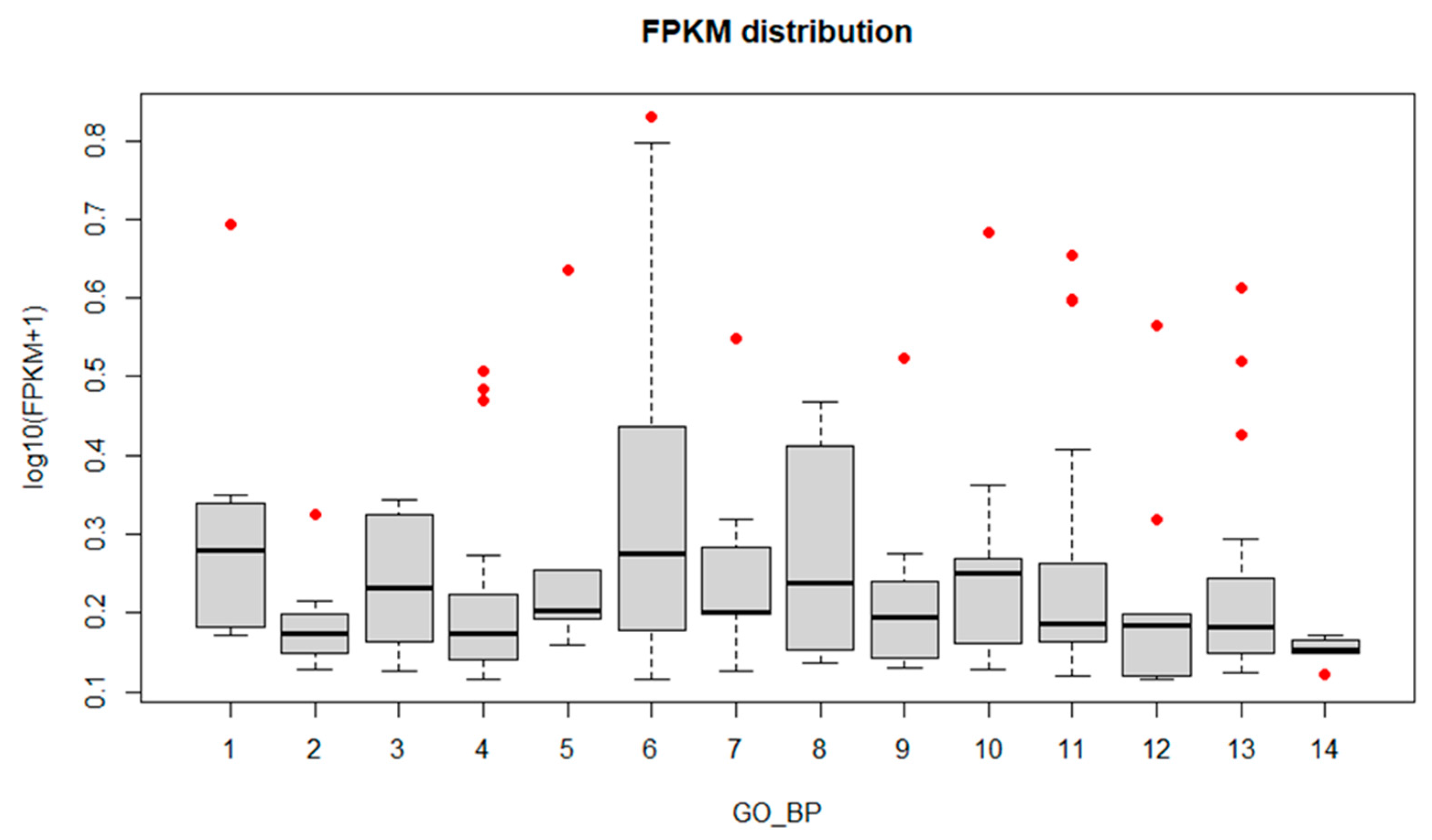 Biology 11 00761 g006 550