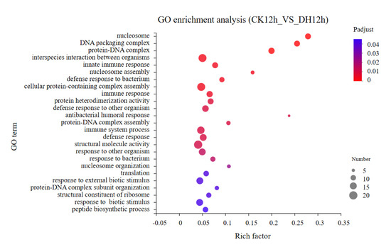 Transcriptional Dynamics Induced by Diapause Hormone in the