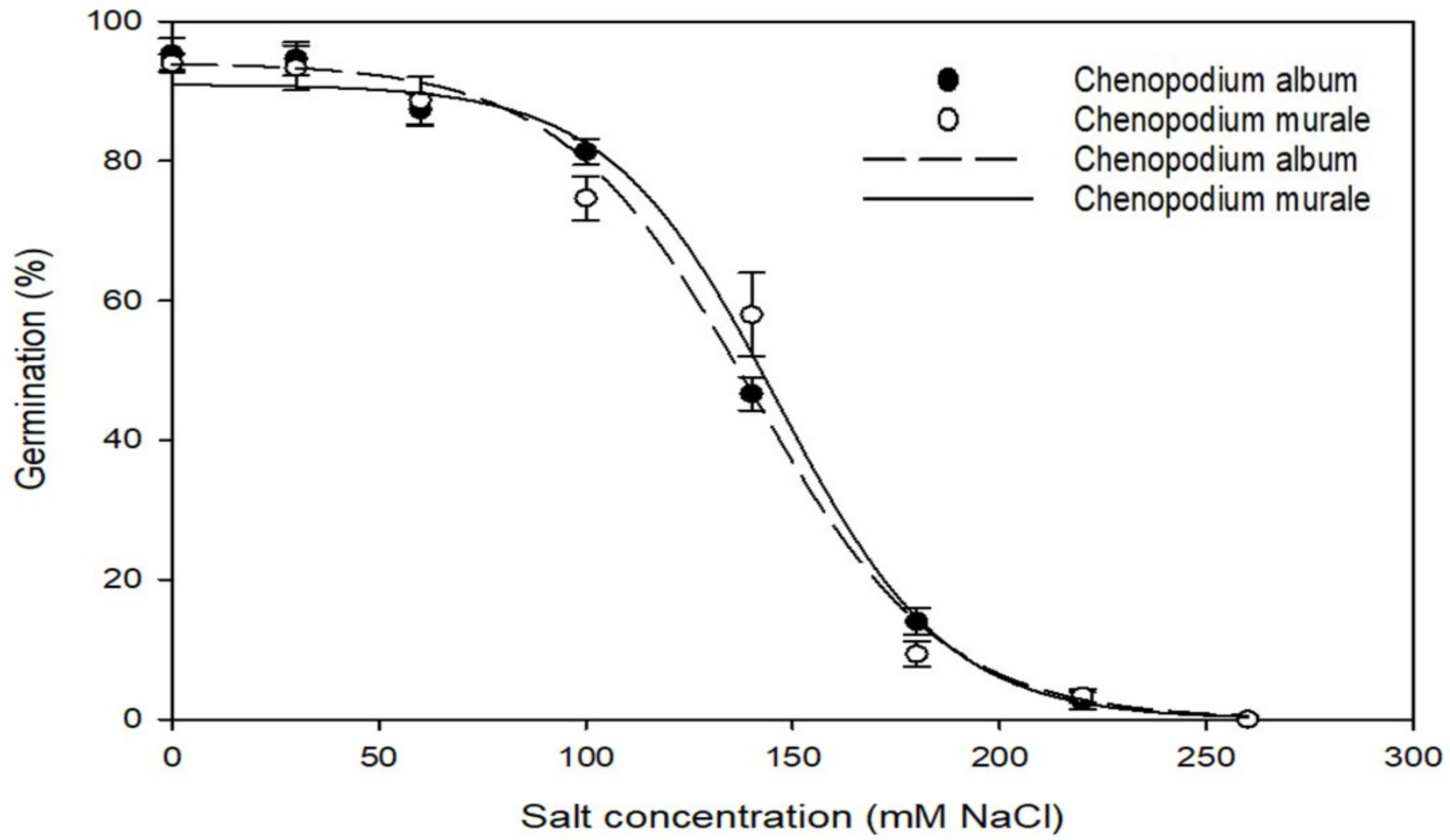 Biology Free FullText Seed Germination Ecology of Chenopodium