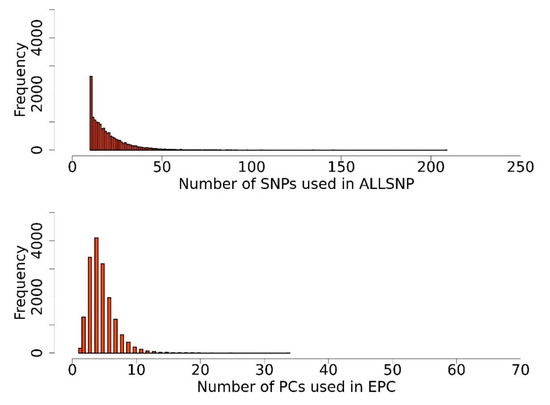 Gene-Based Genome-Wide Association Study Identified Genes