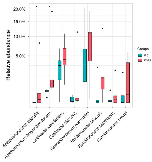 Biology Free FullText Analyzing Predominant Bacterial Species and