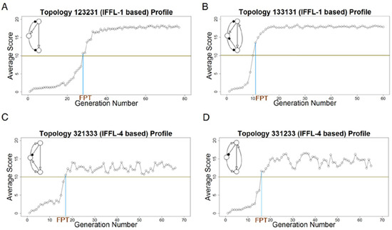 Biology | Free Full-Text | Evolutionary Stability of Small Molecular  Regulatory Networks That Exhibit Near-Perfect Adaptation