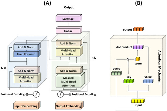 Biology | Free Full-Text | Transformer Architecture and Attention ...