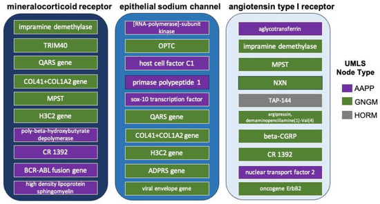 Literature-Based Discovery to Elucidate the Biological Links