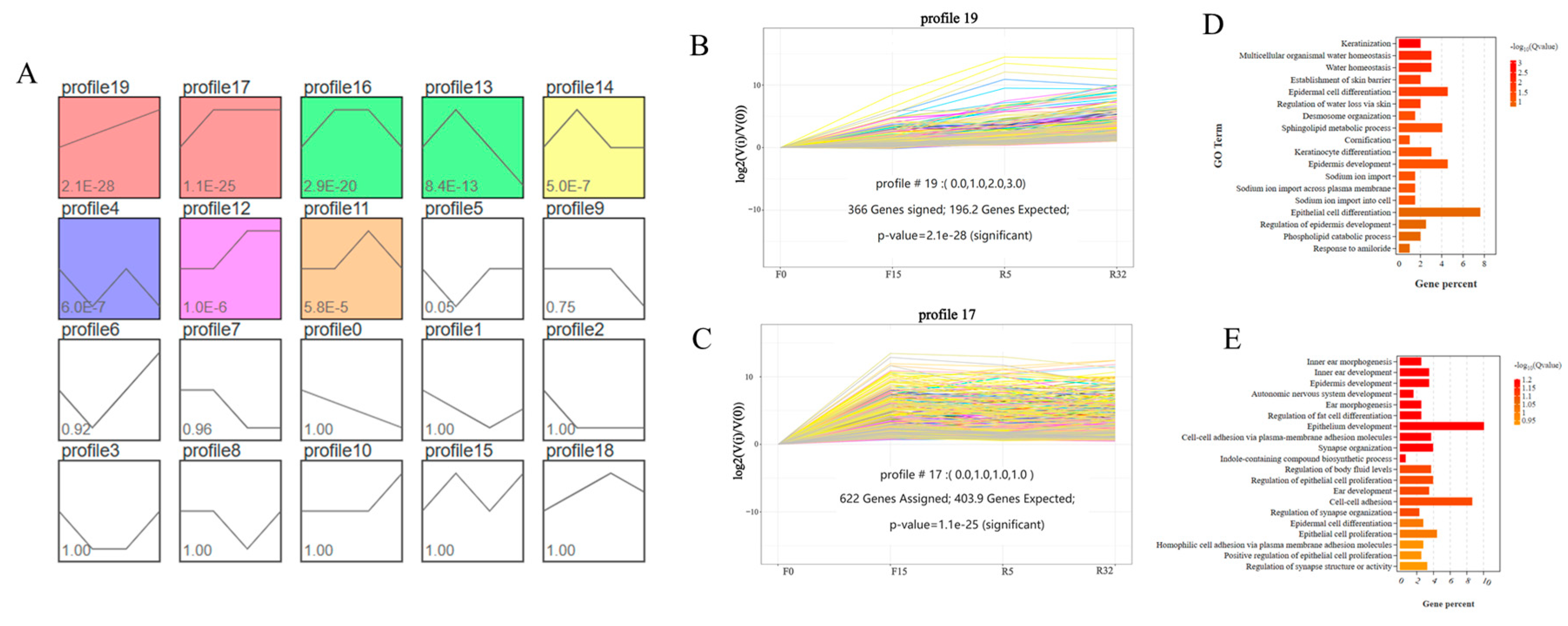 Biology 12 01345 g006