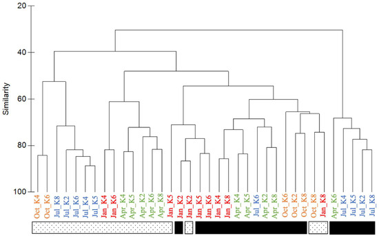 Seasonal Patterns of Picocyanobacterial Community Structure