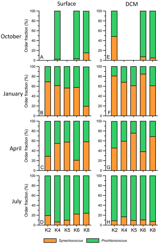 Seasonal Patterns of Picocyanobacterial Community Structure