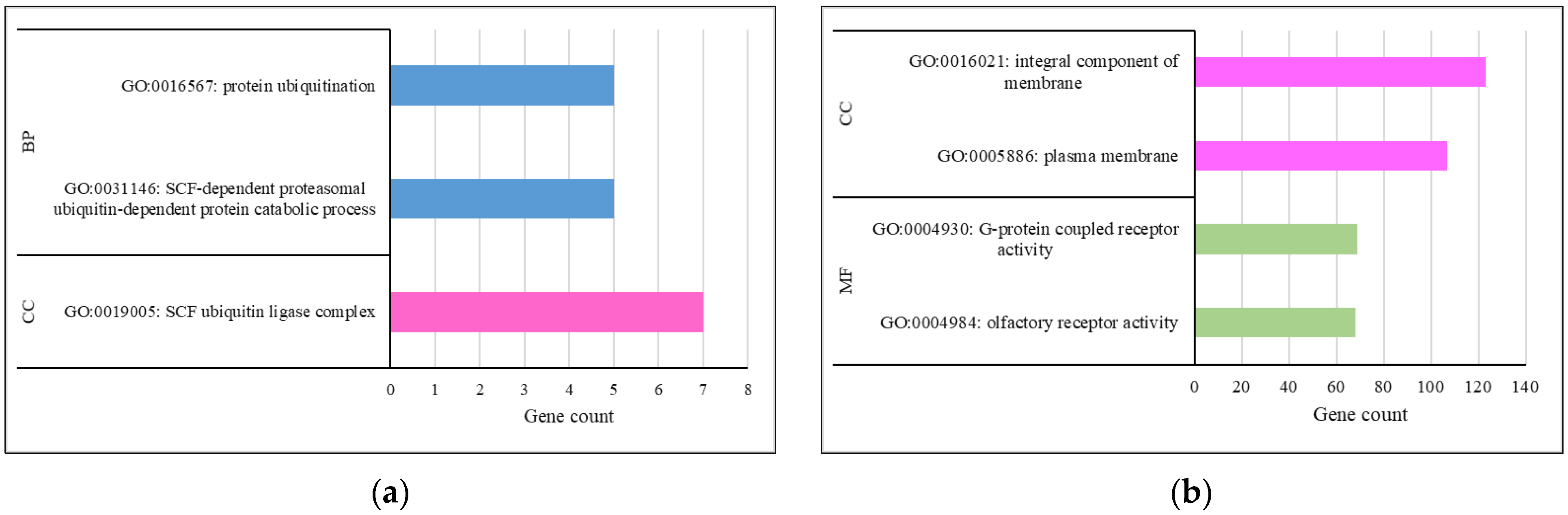 Biology 12 01483 g004a