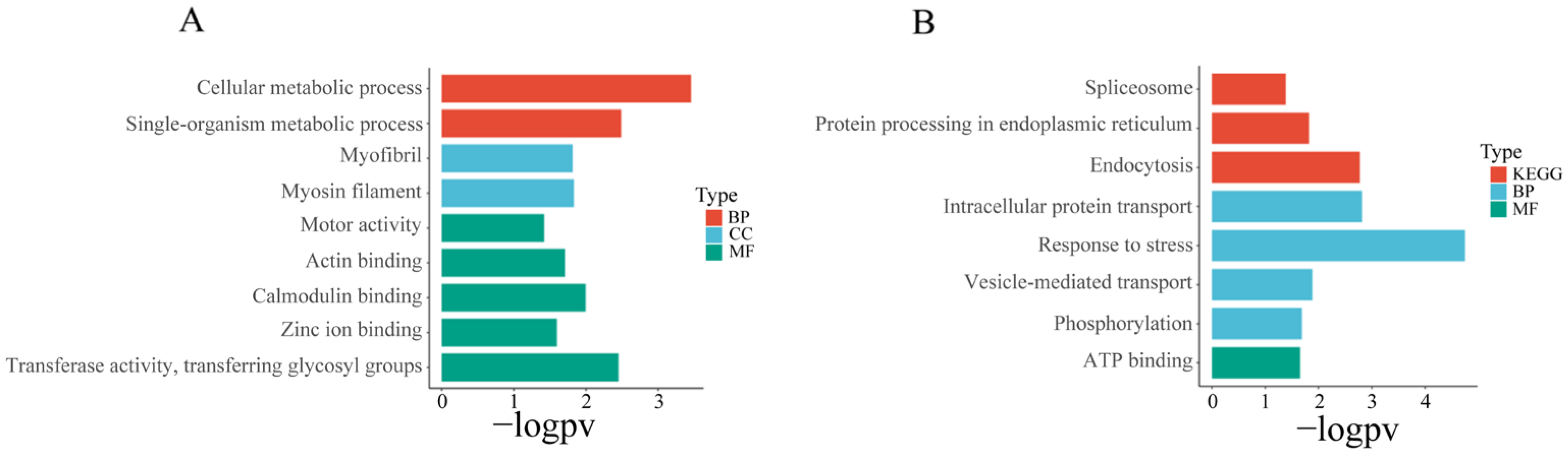 Biology 12 01510 g006