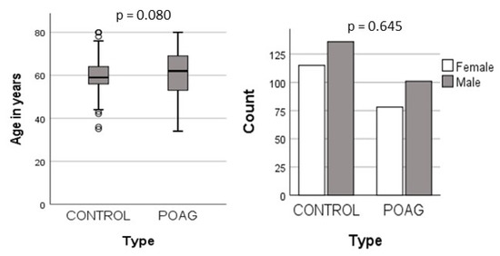 Common Variants rs429358 and rs7412 in APOE Gene Are Not Associated ...