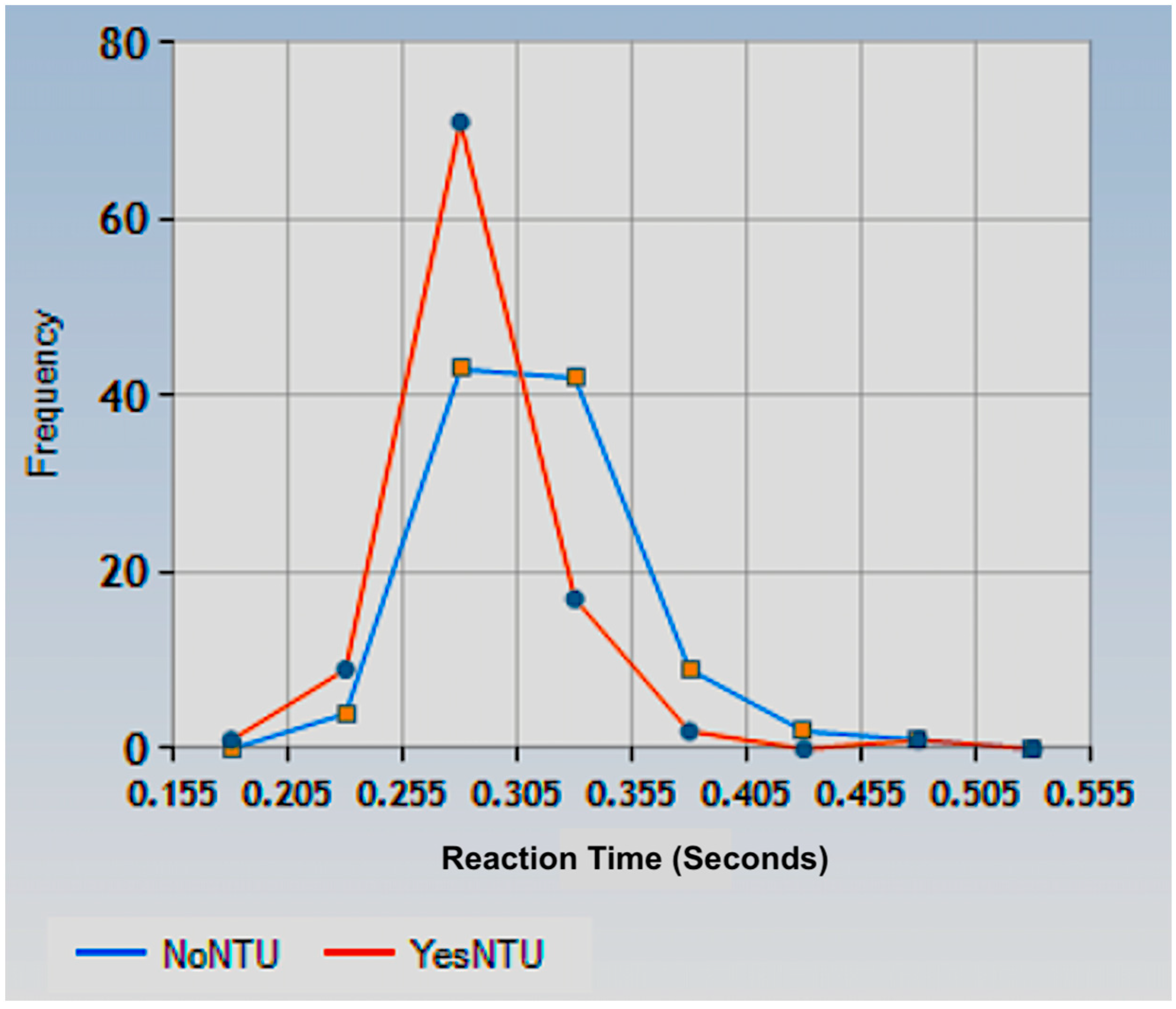 Auditory Noise Facilitates Lower Visual Reaction Times in Humans