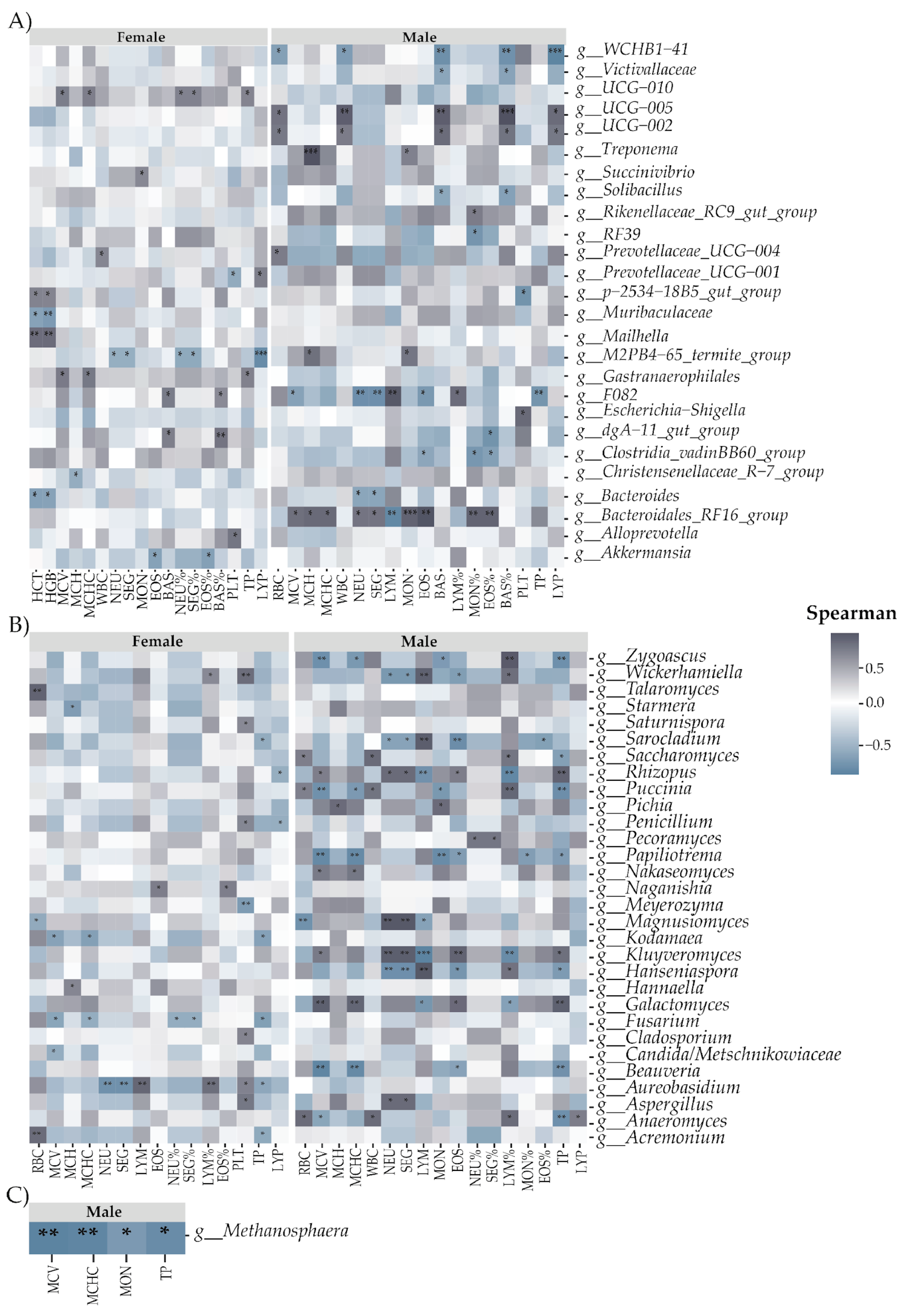 Biology 13 00932 g005