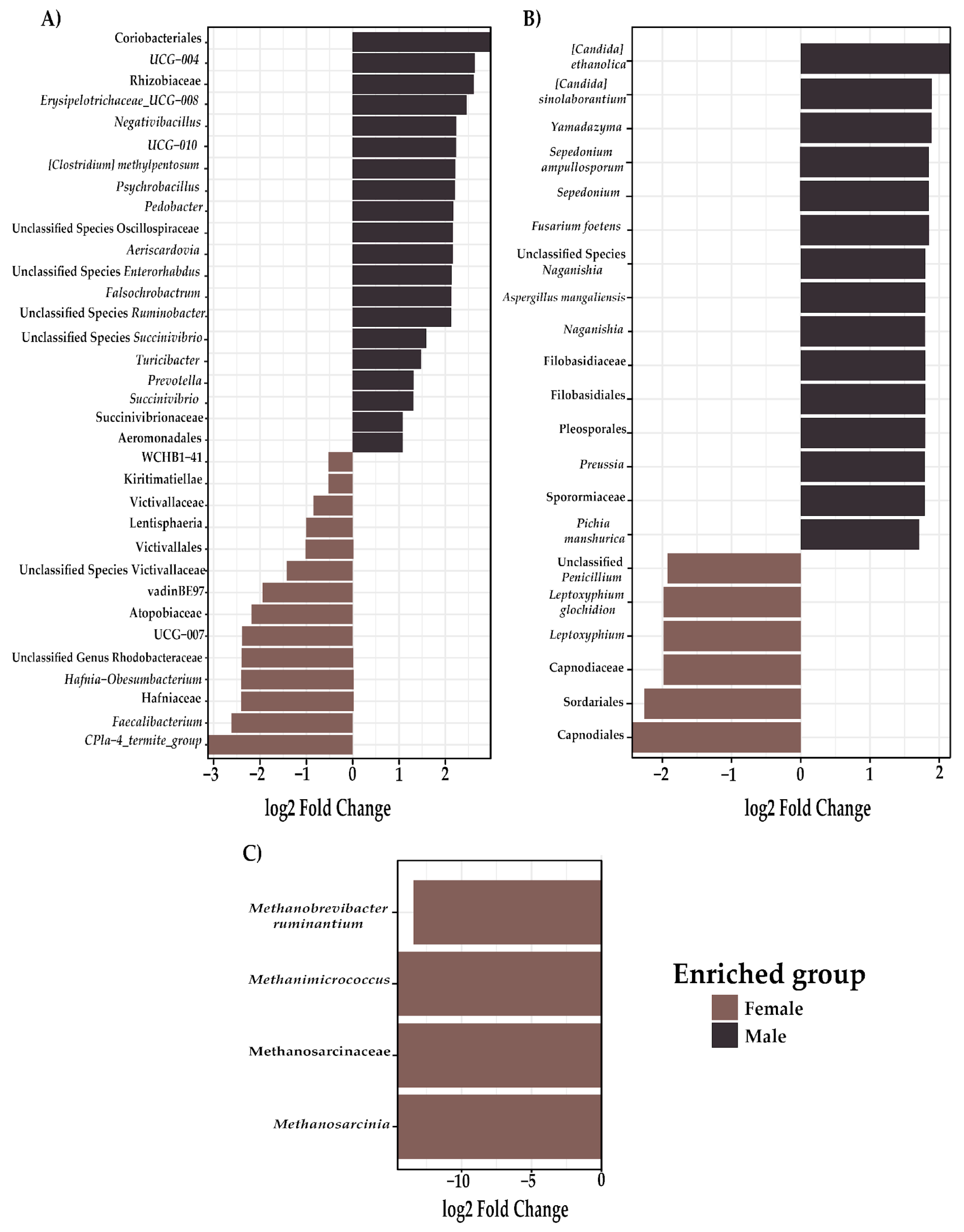 Biology 13 00932 g006