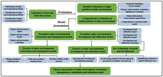 Optimizing Vegetation Restoration: A Comprehensive Index