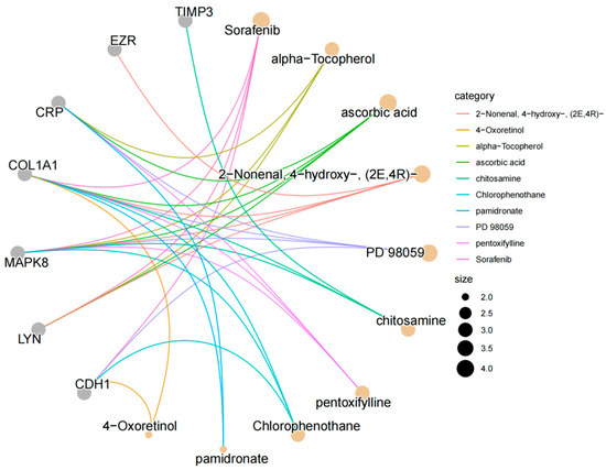 Assessing the Causal Relationship Between Plasma Proteins