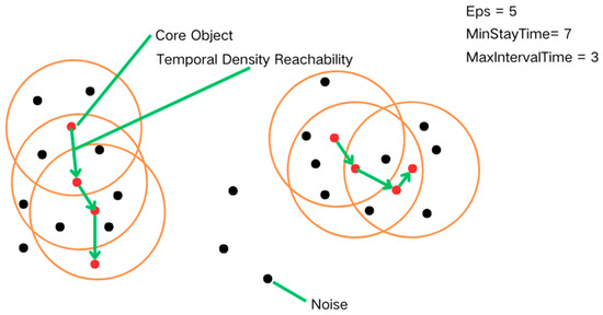 The T-DBSCAN Algorithm for Stopover Site Identification of