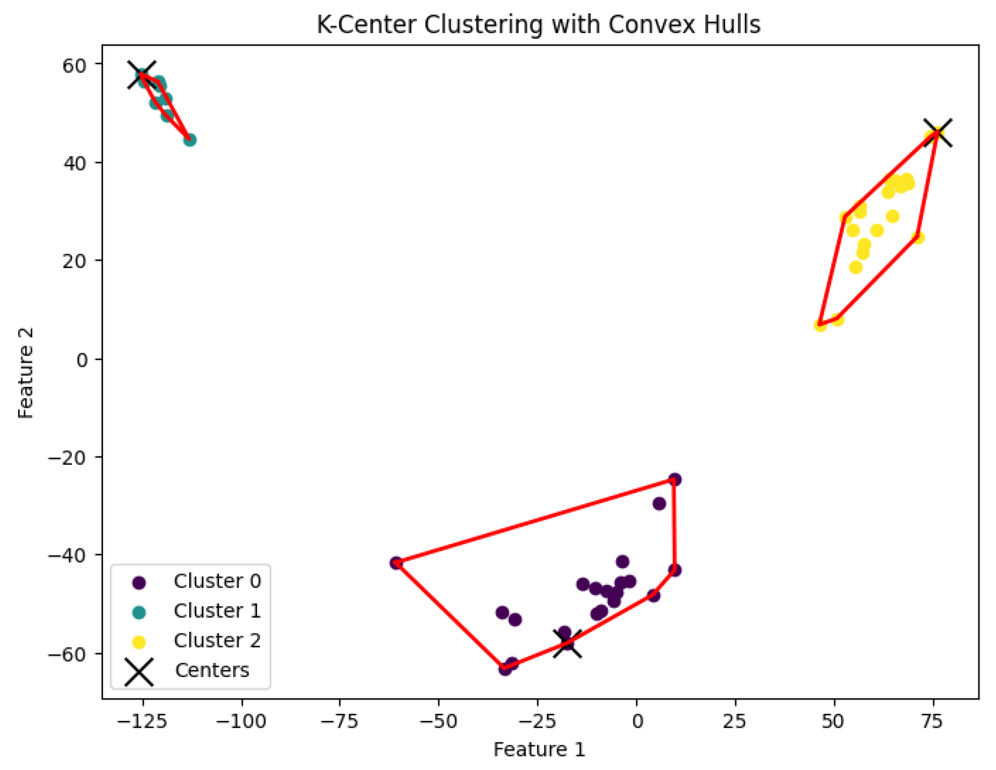 K-Volume Clustering Algorithms for scRNA-Seq Data Analysis