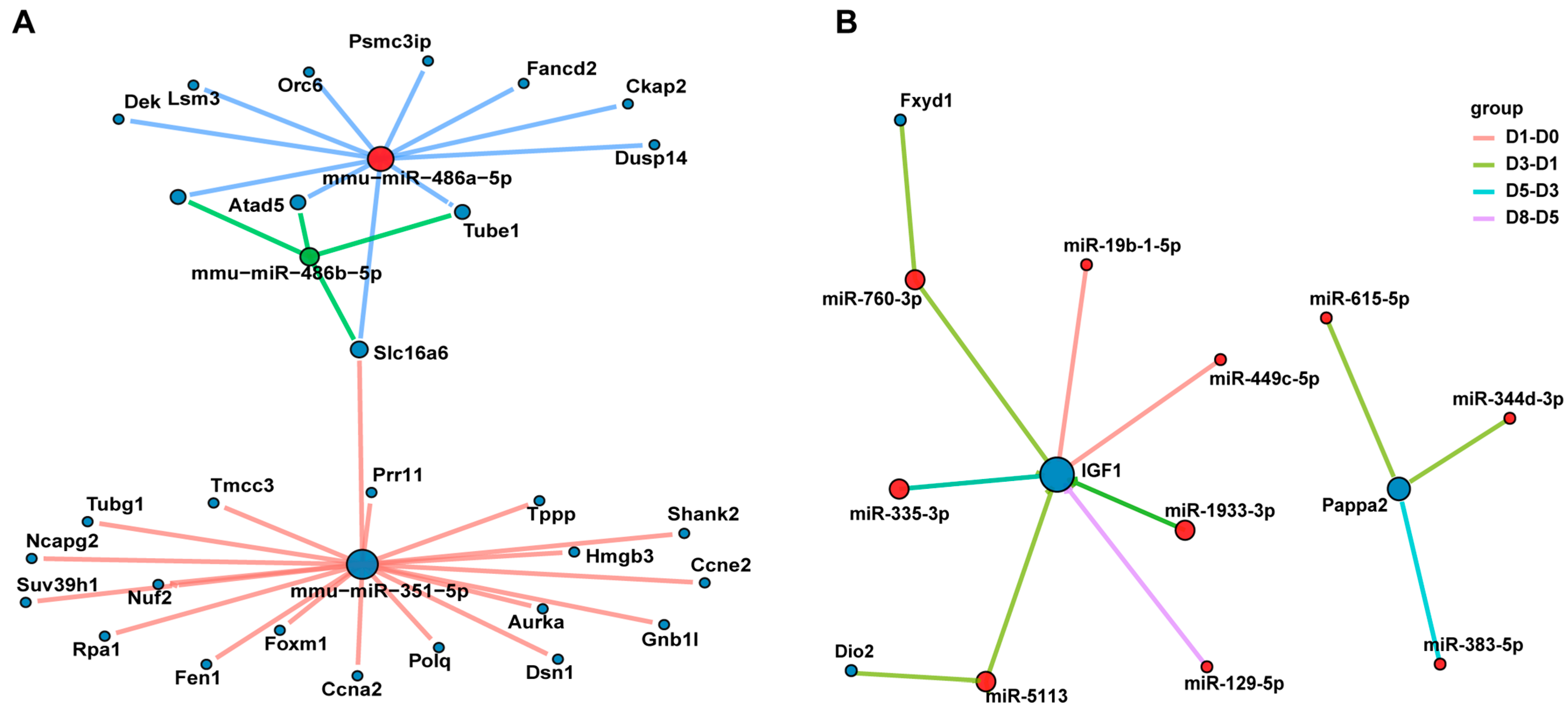 Biology 14 00574 g007