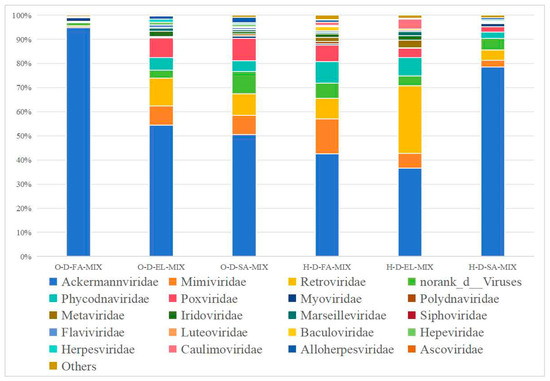 Comparative Analysis of Microbial Communities in Each