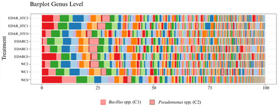 Use of Bacillus pretiosus and Pseudomonas agronomica for the
