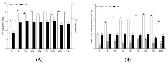 Effects of Burdock Addition and Different Starters on the Quality