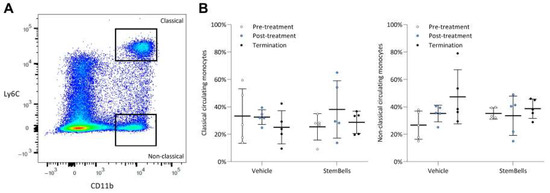 StemBell Therapy Does Not Significantly Affect Atherosclerotic