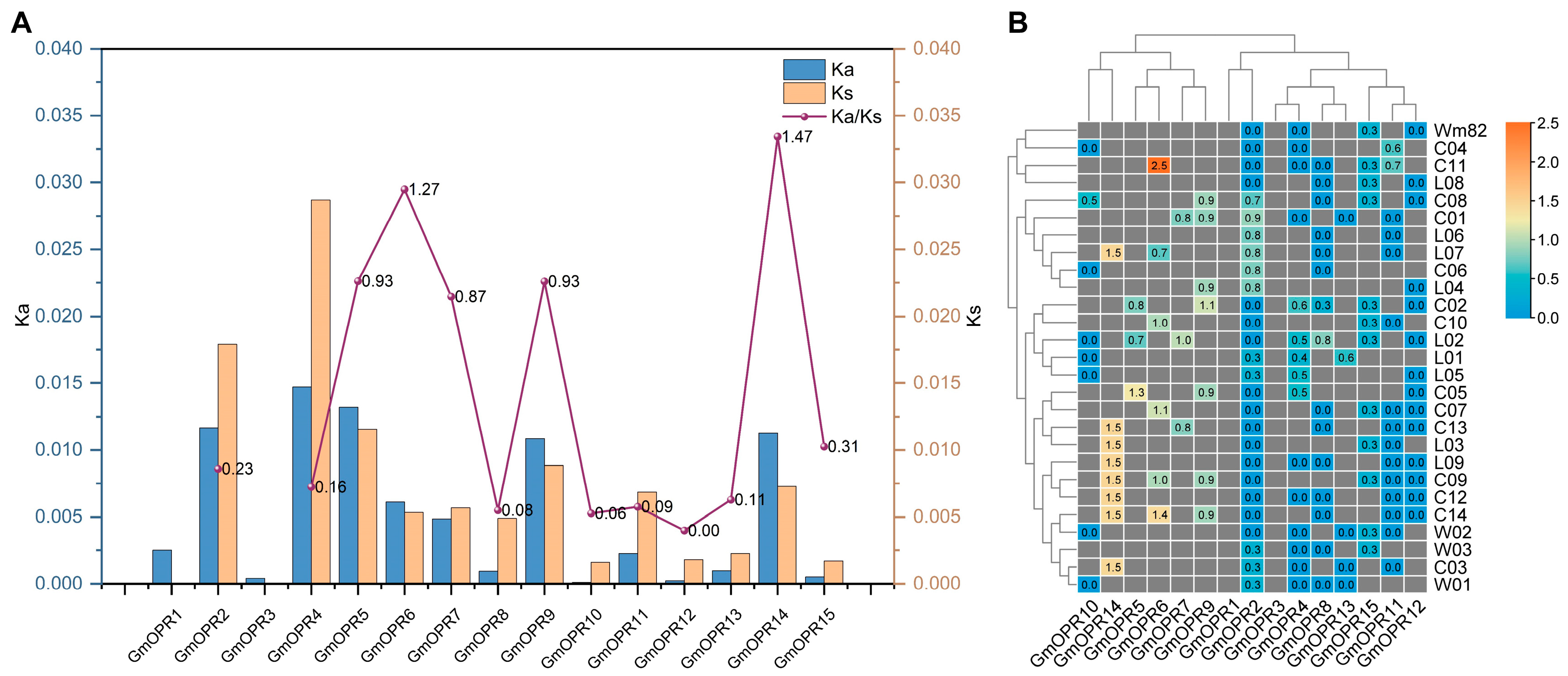 Biology 15 00032 g003