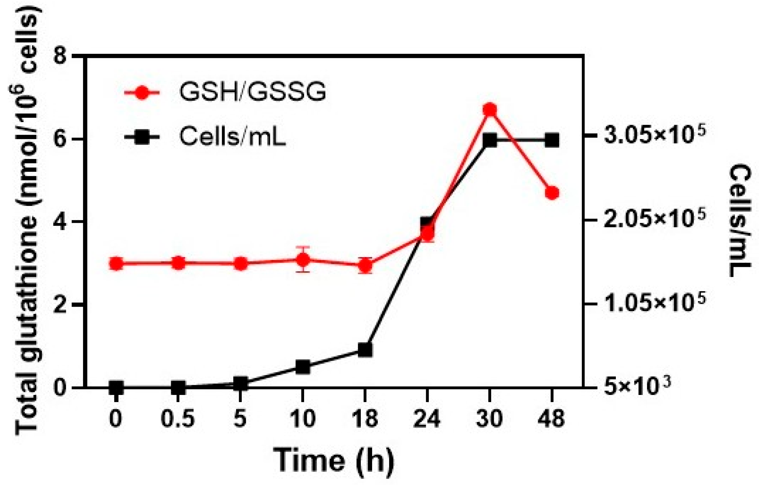 glutathione level in endothelial cells Relevance the Response of Ciliate Tetrahymena thermophila Against Metals/Metalloids and Other Environmental Stressors menopause