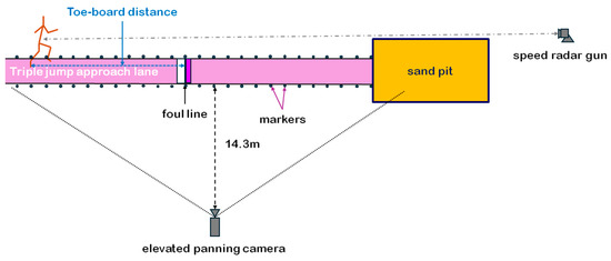 Triple Jump Performance Parameters and Inter-Limb Asymmetry in the 