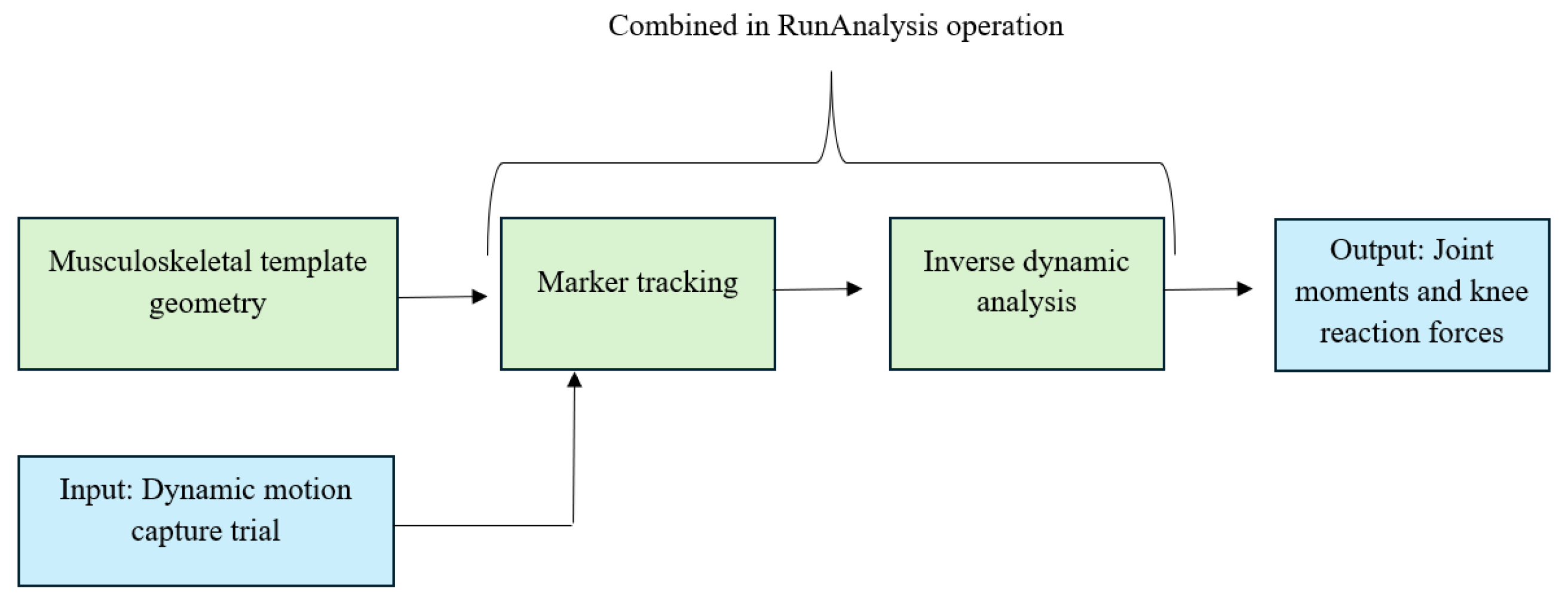 Biomechanics 05 00057 g003