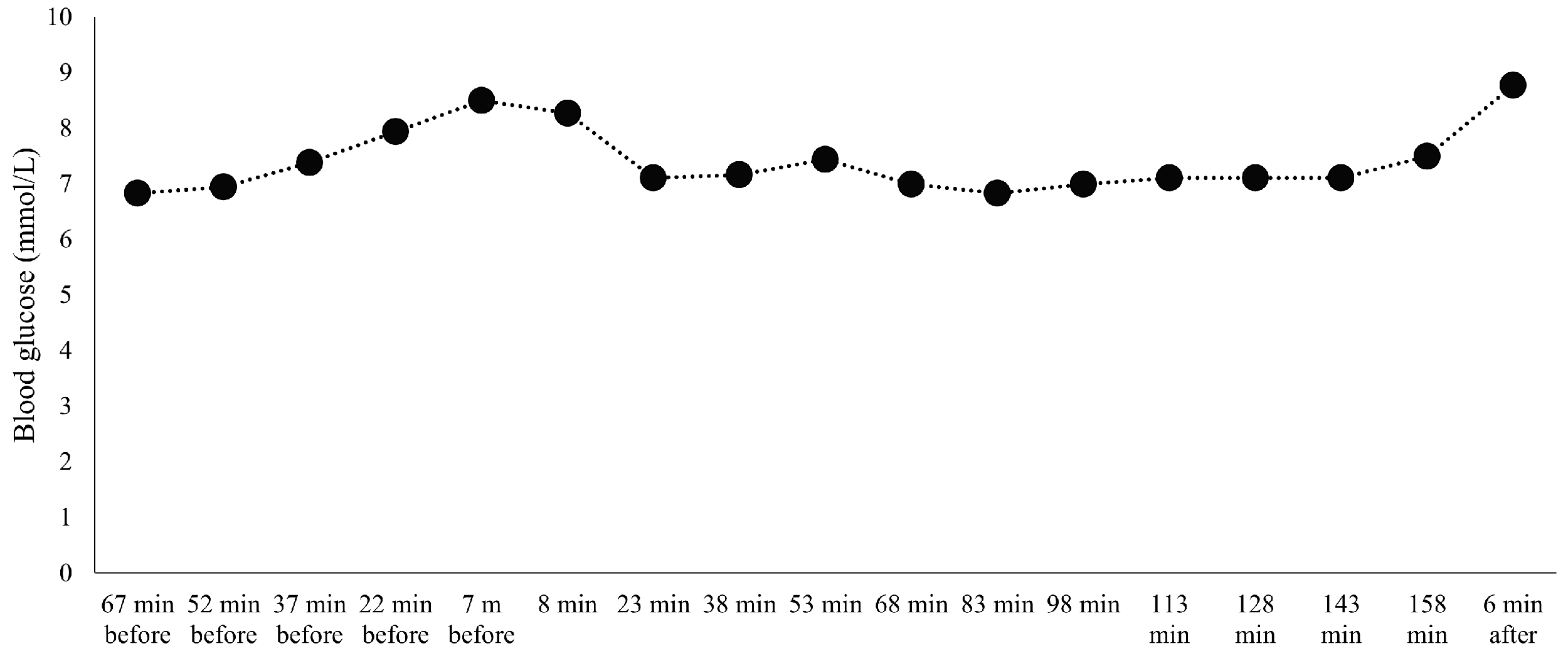 BioMed Free FullText Assessment of Blood Glucose Responses in a Female NationalLevel